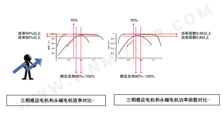 永磁電機和感應(yīng)電機功率因數(shù)、效率區(qū)間對比